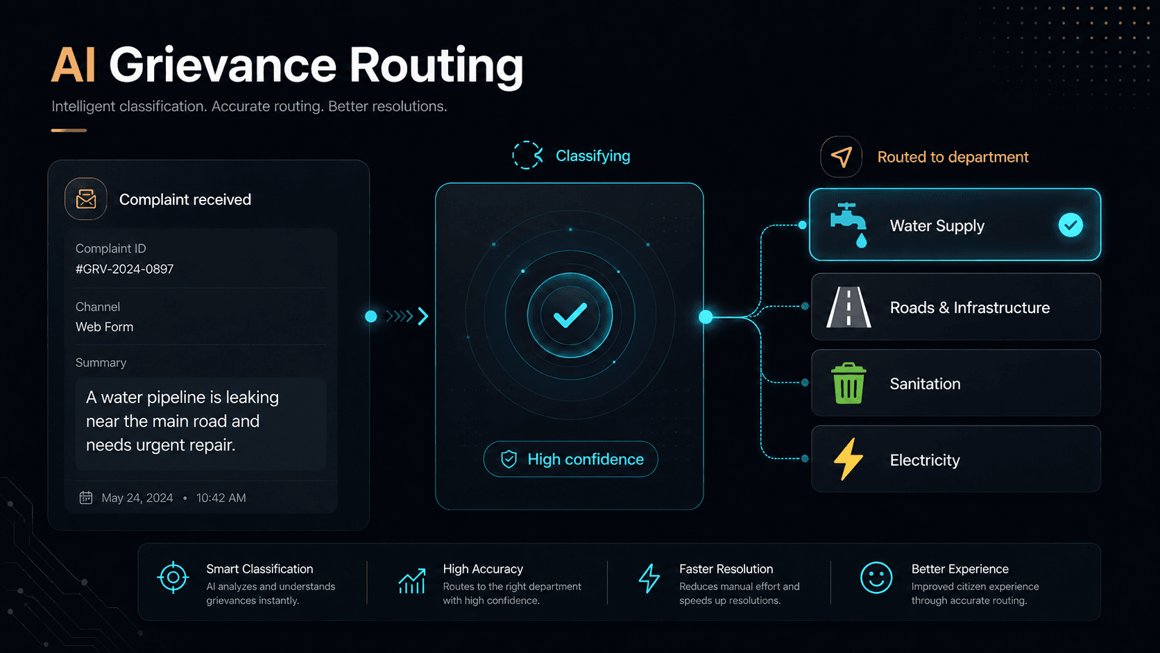 AI Grievance Routing System project preview